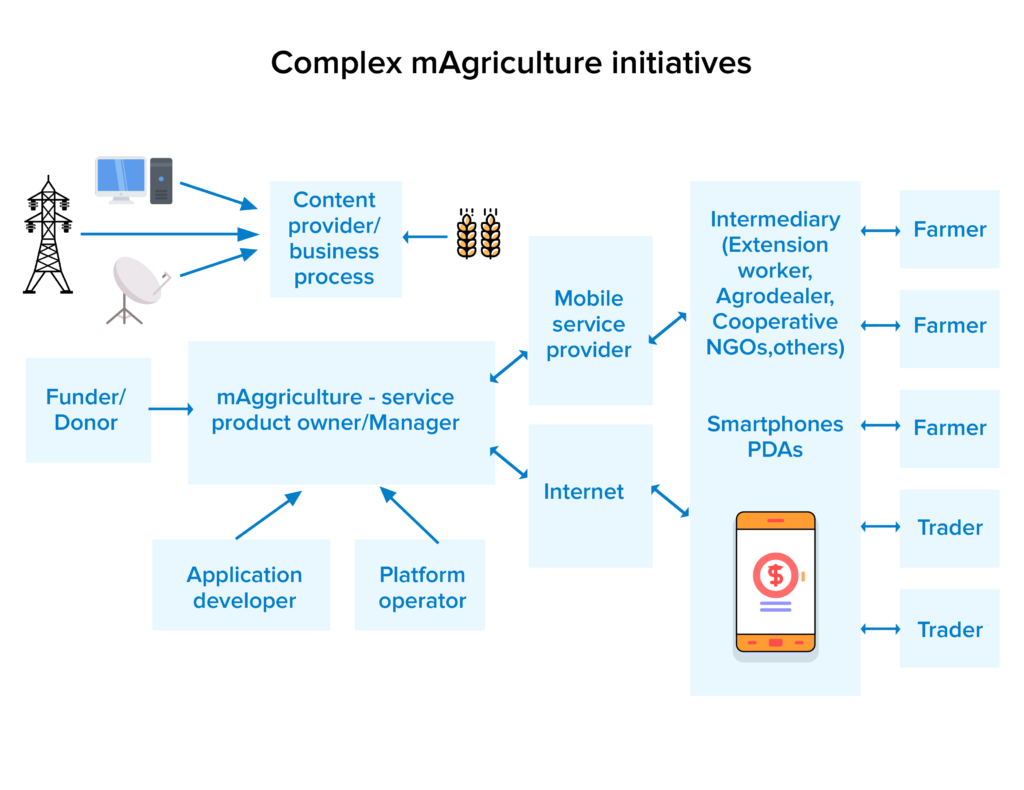 complex maggriculture initiatives
