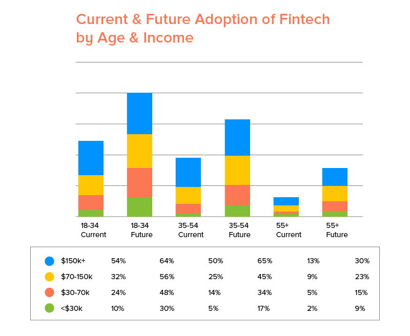 Current and Future Adoption of Fintech
