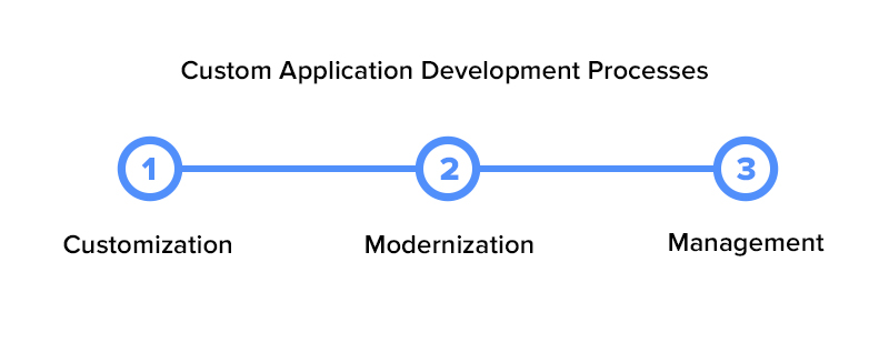 Custom Application Development Processes