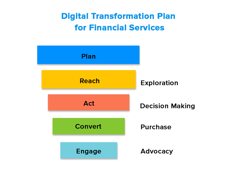 digital transformation plan for financial services