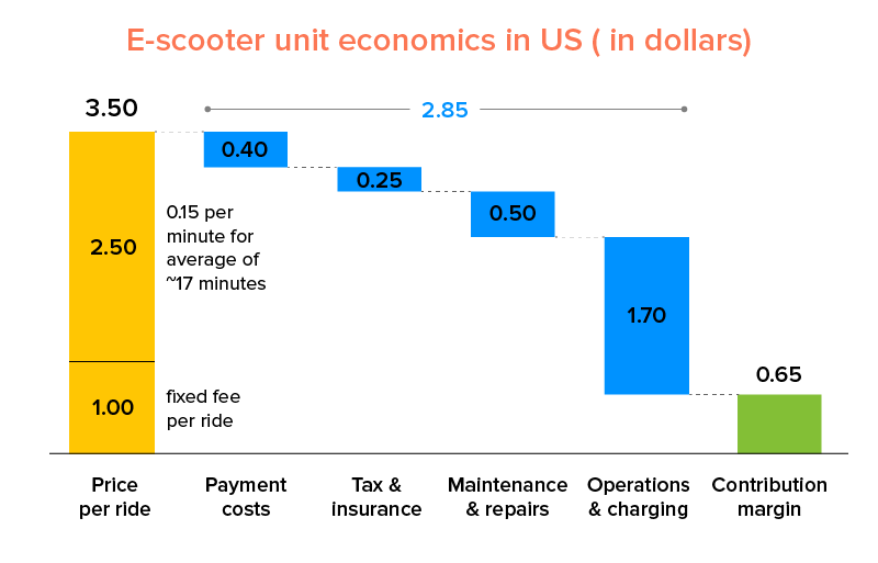 E-scooter unit economics in US ( in dollars)