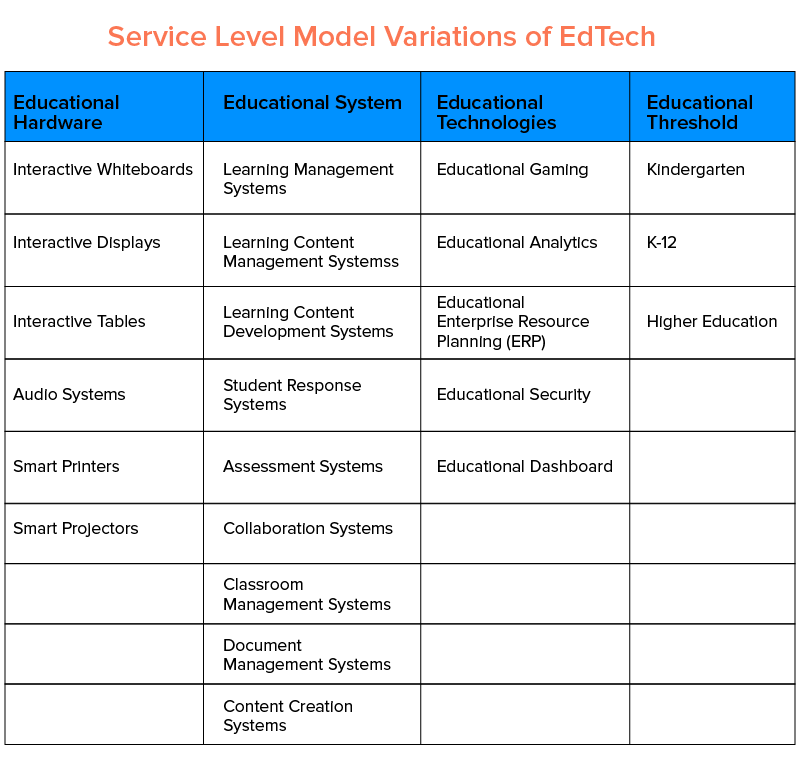 edtech service level model variation