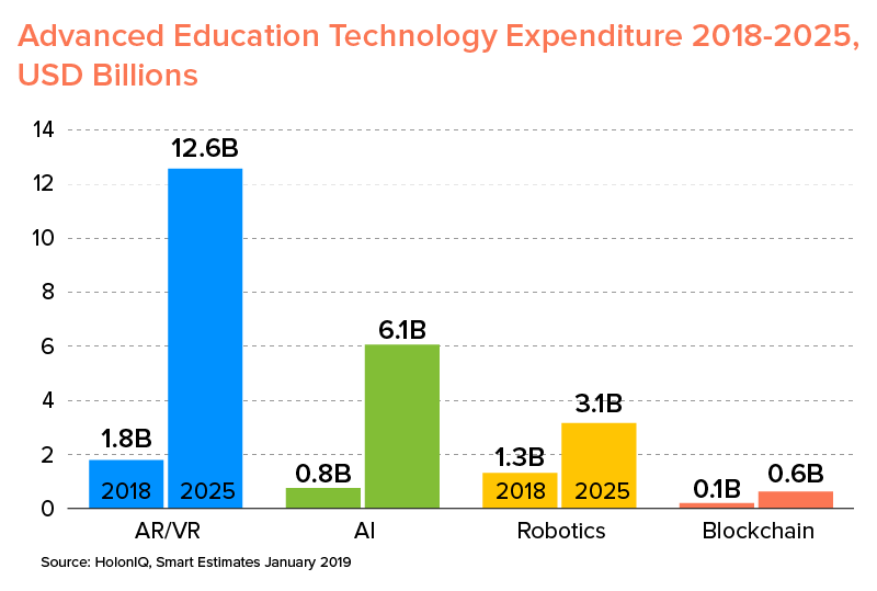 educational technology expense 2018 to 2025