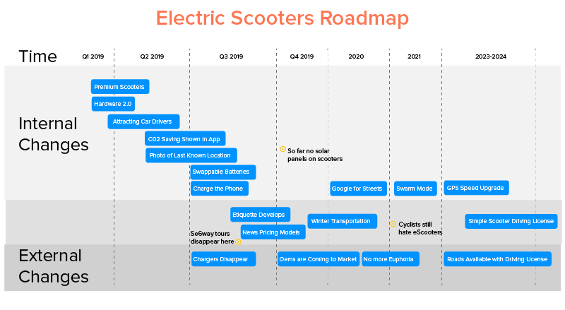 Electric Scooters Roadmap