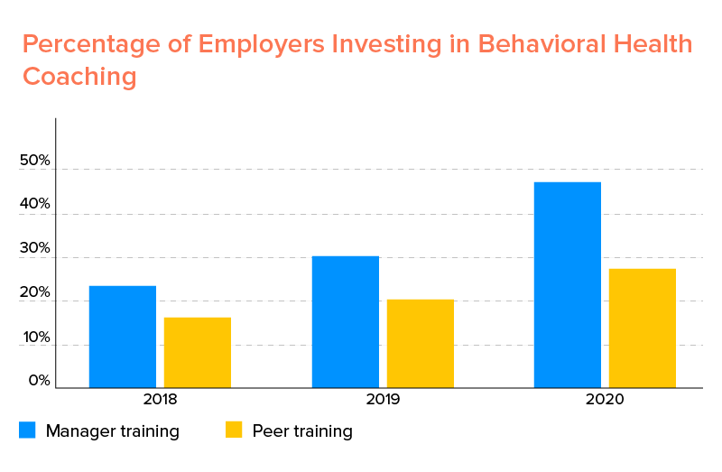 Employers Investing in Behavioral Health Coaching