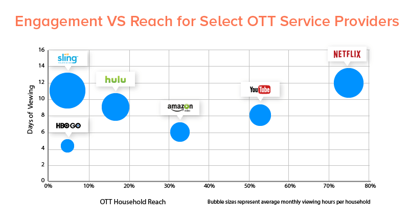Engagement-VS-Reach-for-Select-OTT-Service-Providers