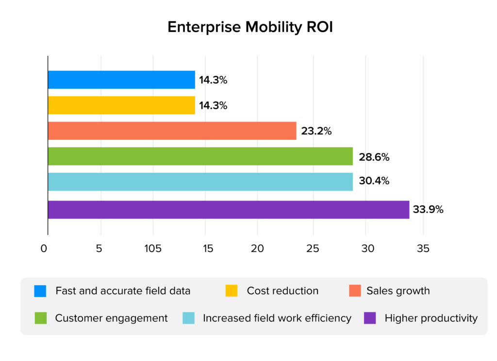 enterprise mobility ROI