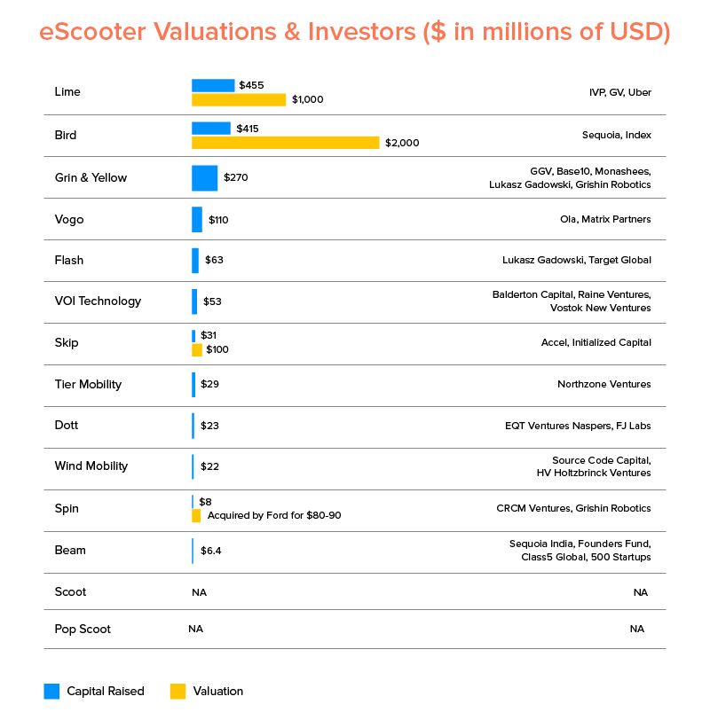 eScooter Valuations & Investors ($ in millions of USD)