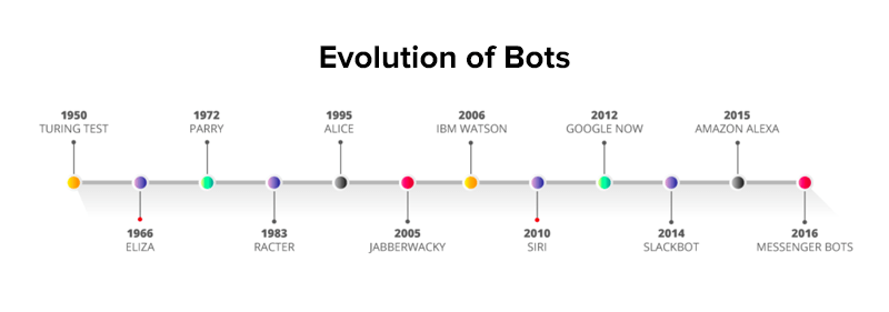 evolution of bots