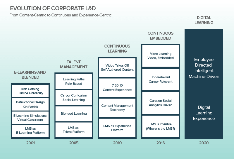 Evolution of Corporate L&D