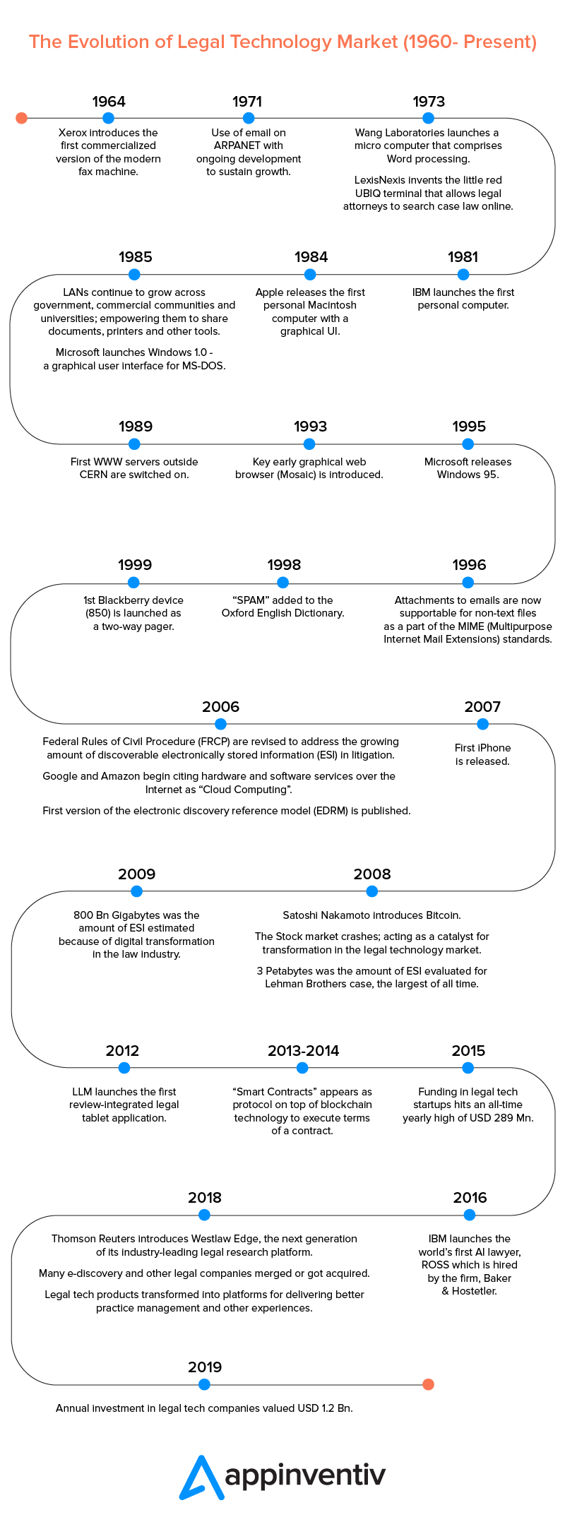 evolution of legal technology timeline