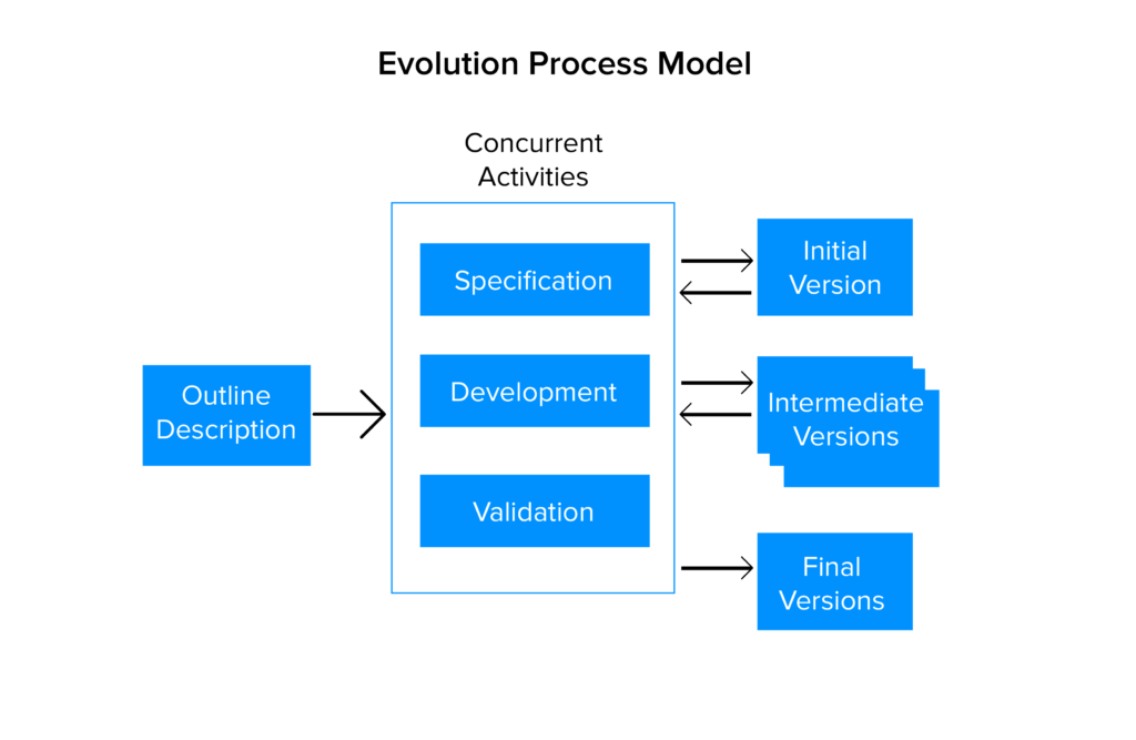 Evolution process model