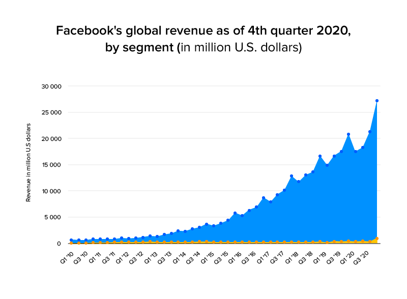 facebooks global revenue