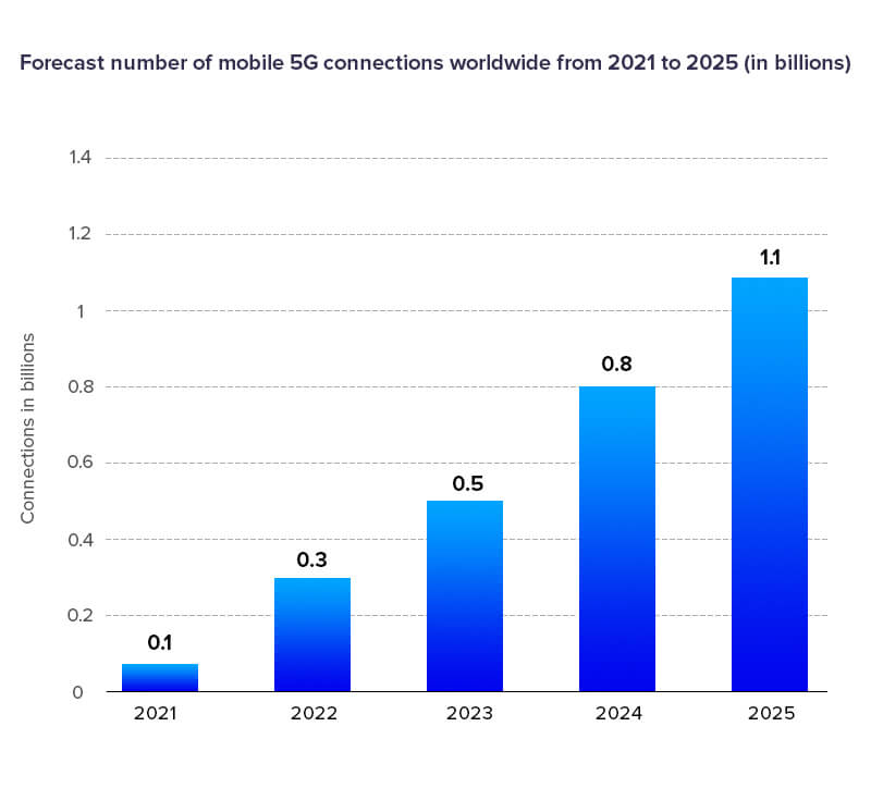 Forcast number of mobile 5G connections worldwide from 2021 to 2025