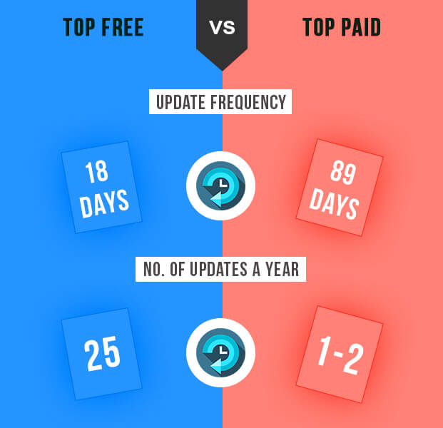 Top Free vs Paid Apps