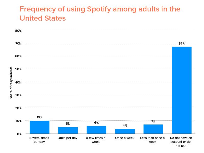 Frequency of using Spotify among adults in the United States