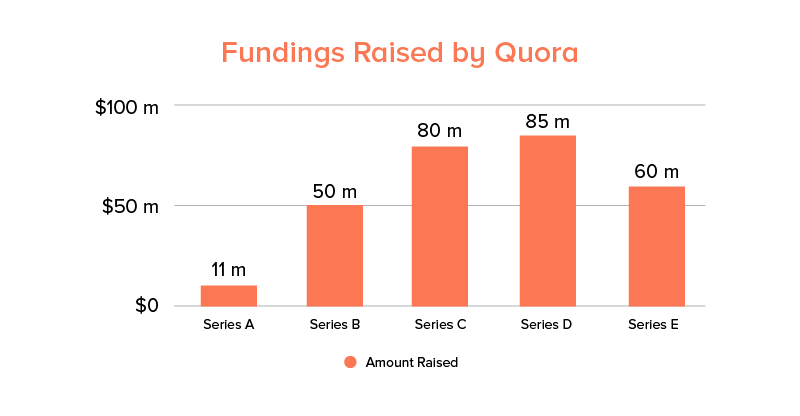 funding raised by quora
