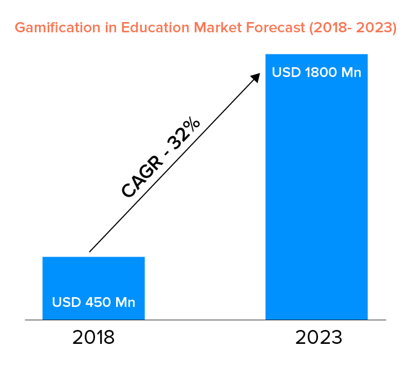 gamification in education market forecast