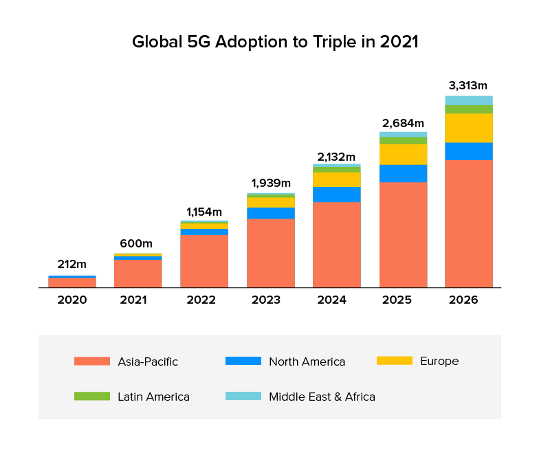 global 5g adoption