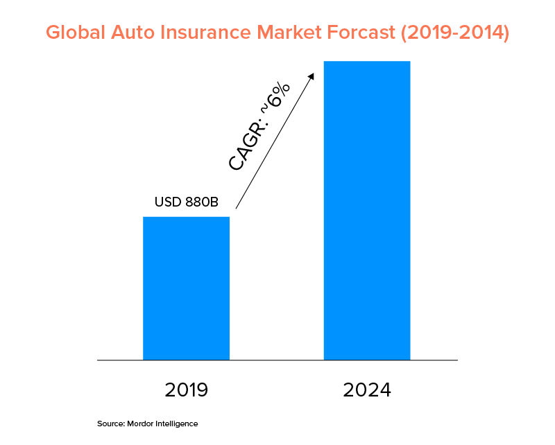Global Auto Insurance Market Forcast (2019-2014)