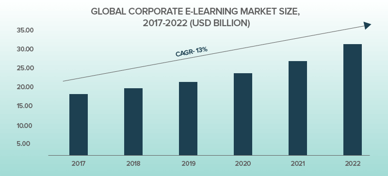 Global Corporate E-learning Market Size