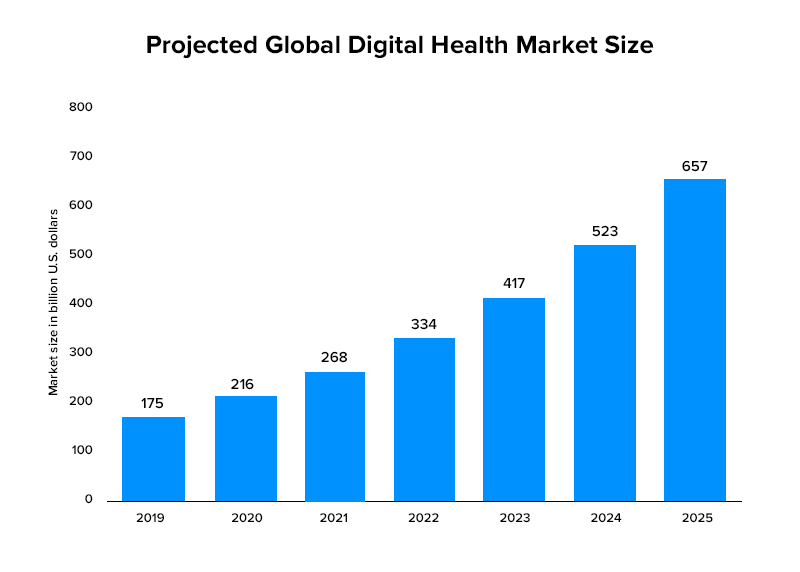Global Digital Health Market Size