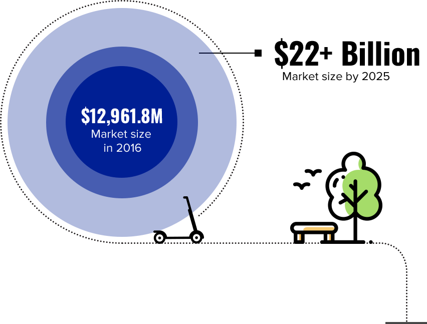 Global electric scooter and motorcycle market size Global electric scooter and motorcycle market size