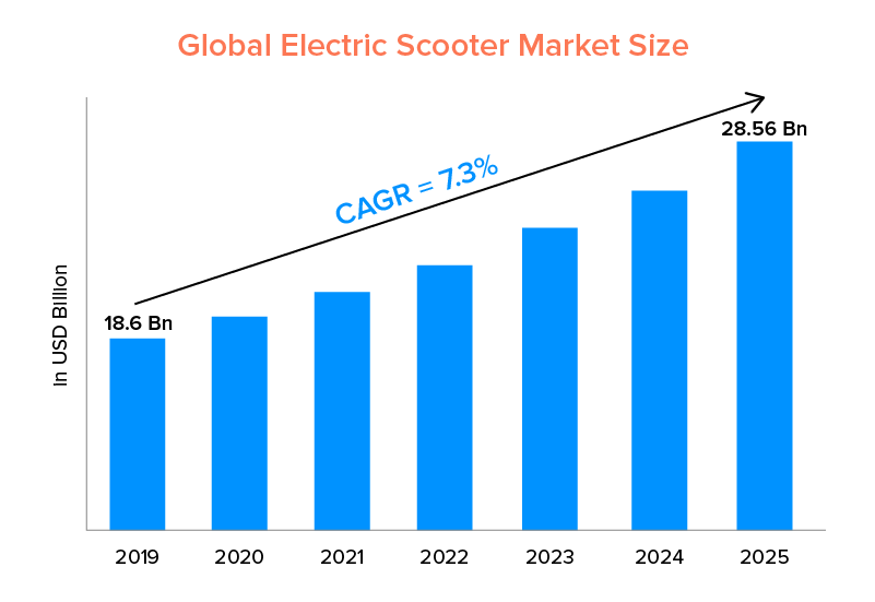 Global Electric Scooter Market Size
