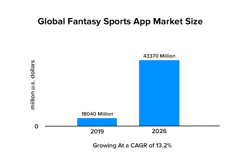 Global fantasy sports app market size