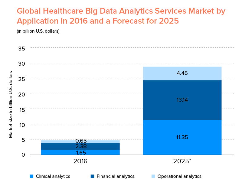 Global Healthcare Big Data Market