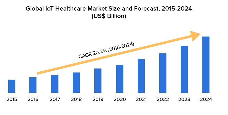 Global-IoT-Healthcare-Market-Size-and-Forecast