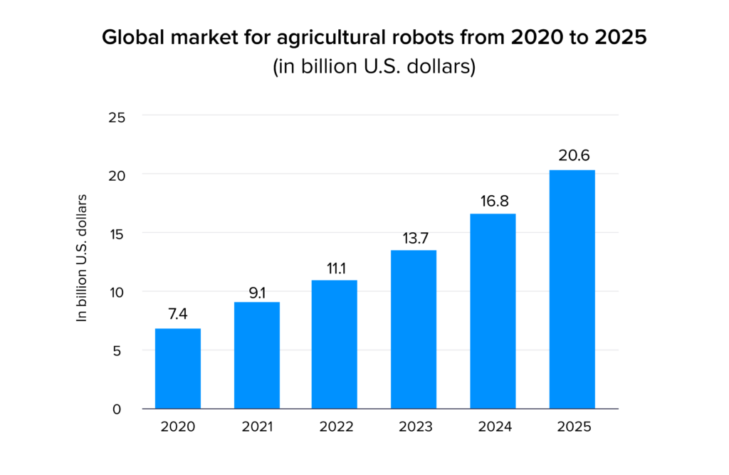 Global market for agriculture robots stats