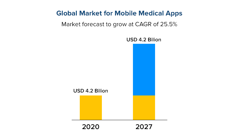 Global Market for Mobile Medical Apps