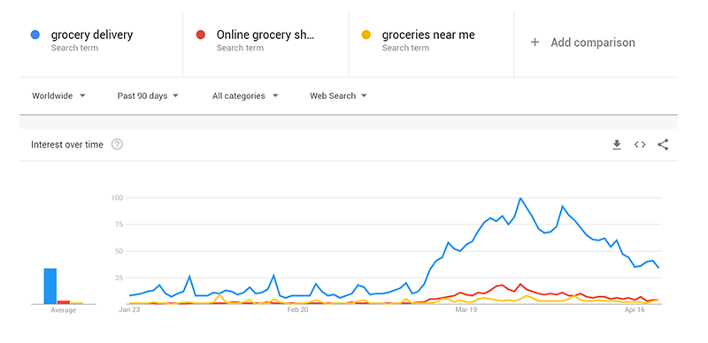 google trends grocery delivery
