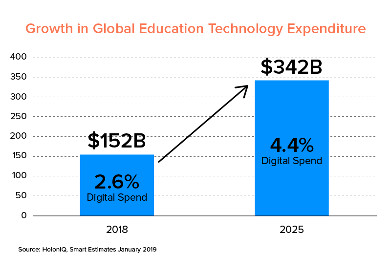 growth in global education technology expense