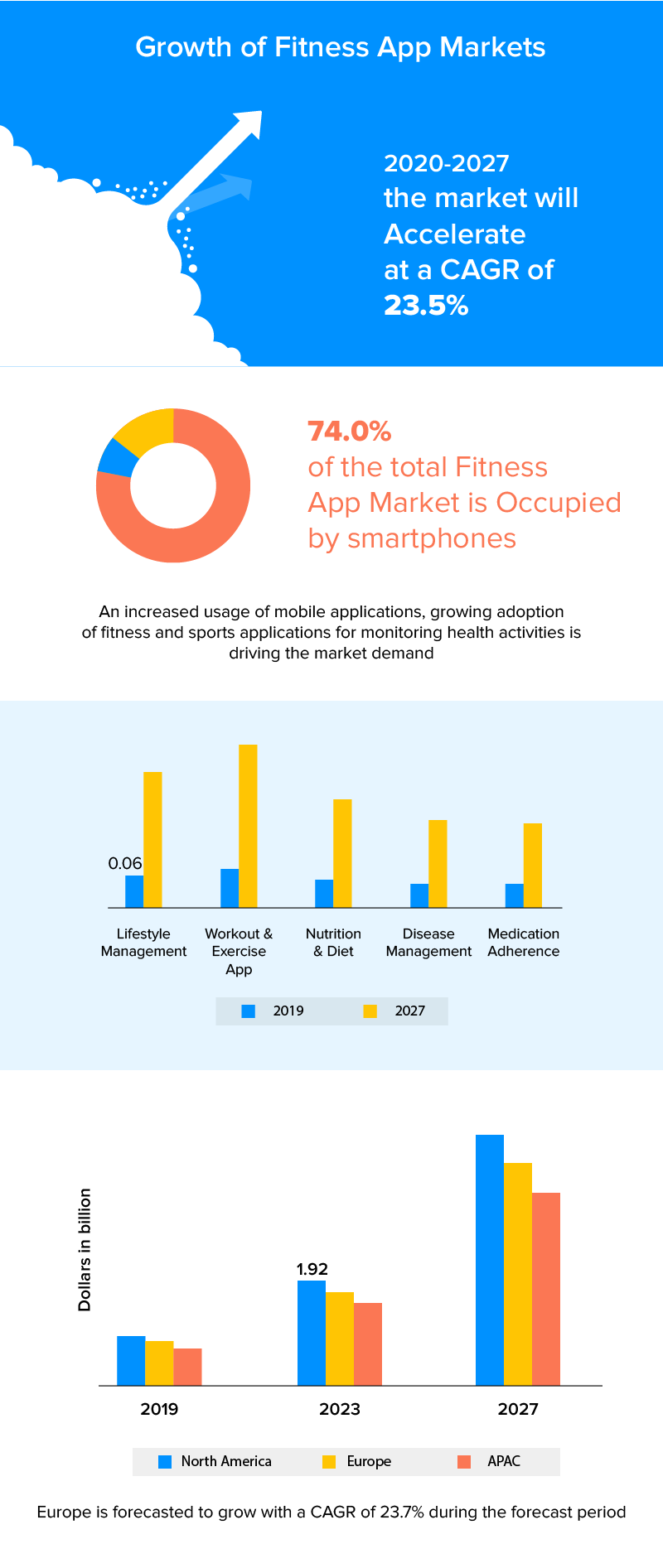 Growth of Fitness App Markets