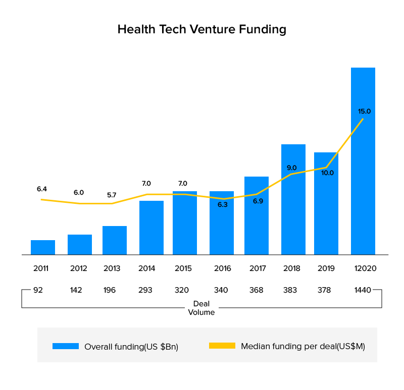 Health Tech Venture Funding