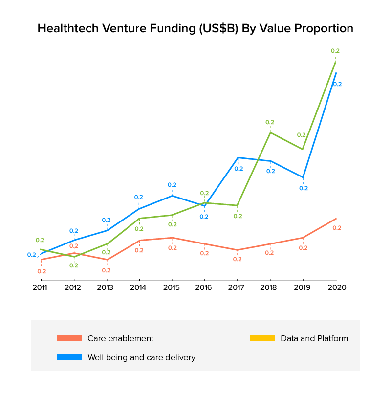Healthtech Venture Funding (US$B) By Value Proportion