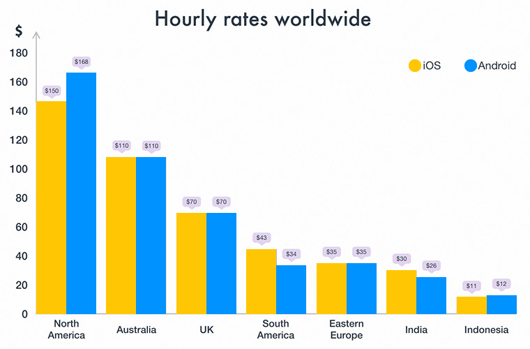 Hourly Rates Worldwide