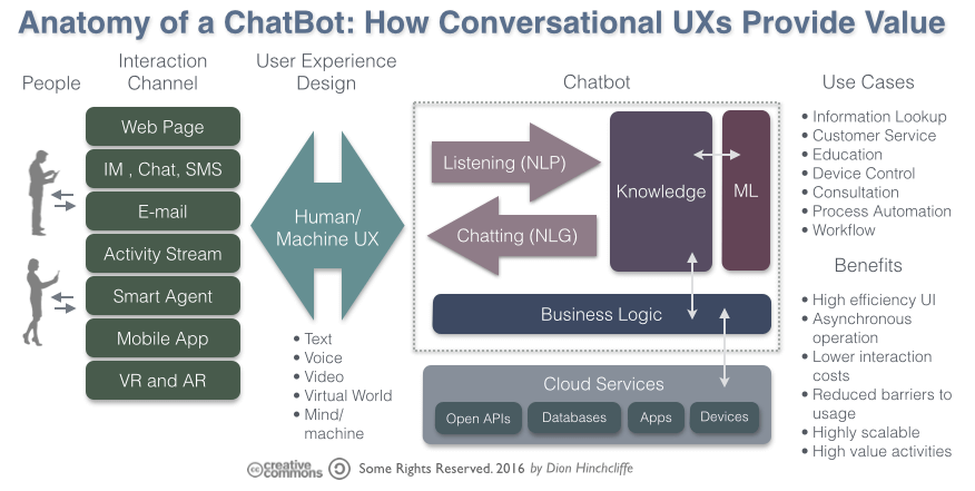 How does Chatbot Work