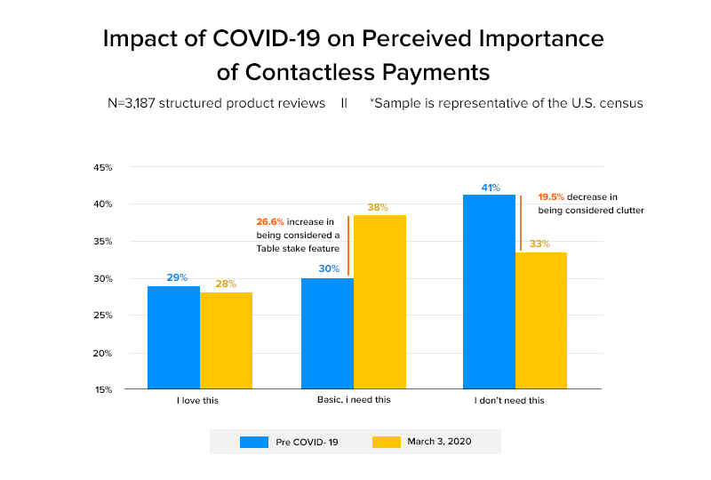 how is contactless payment getting affected by covid 19