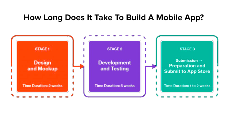 How Long Does It Take To Build A Mobile App
