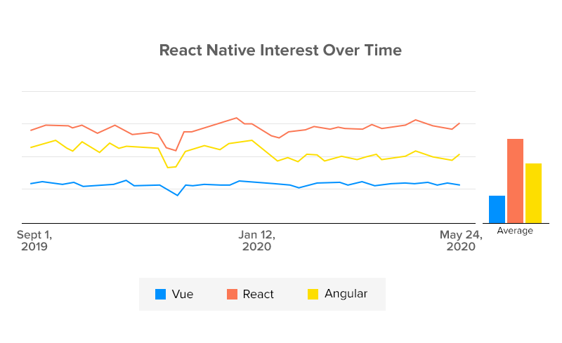 React Native Interest Over Time