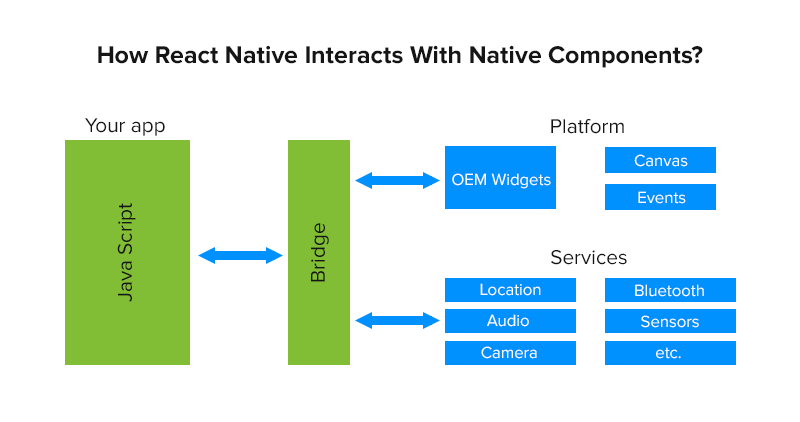 How React Native Interacts With Native Components_