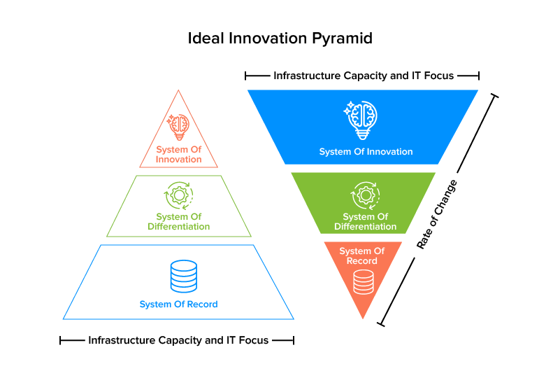 ideal innovation pyramid