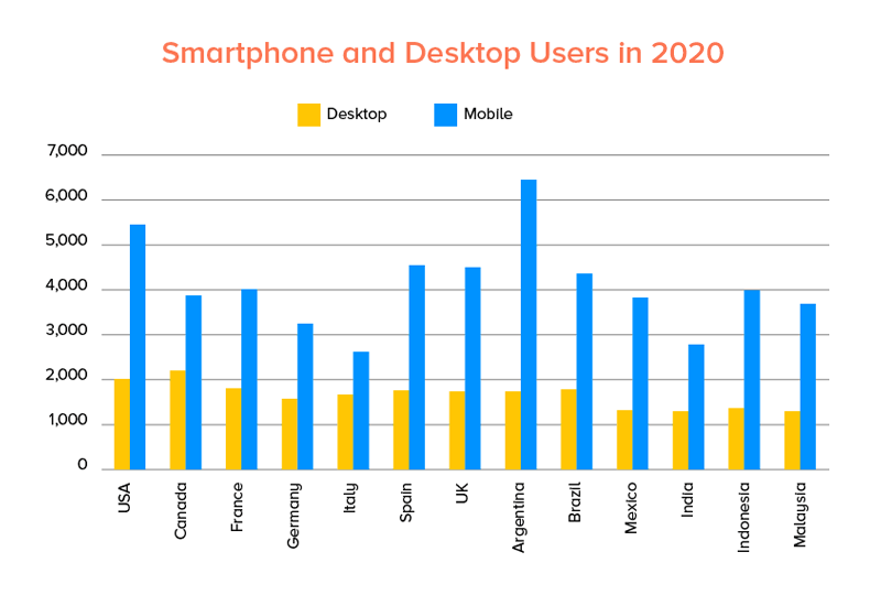 Smartphone and Desktop Users