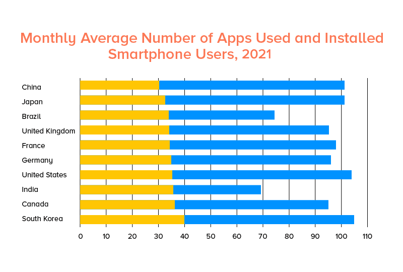 Avg. no. of apps used