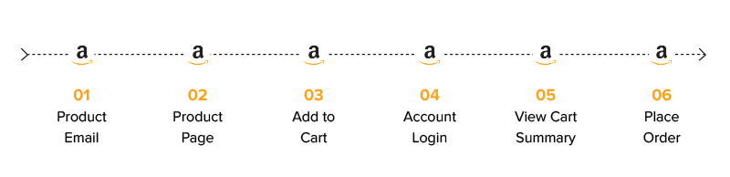 Amazon’s Checkout Flow