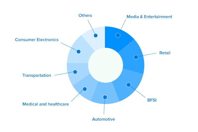 industries using mobile wallets