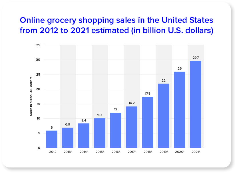 Online Grocery Shopping Sales In The U.S from 2012 to 2021 estimated in billion USD